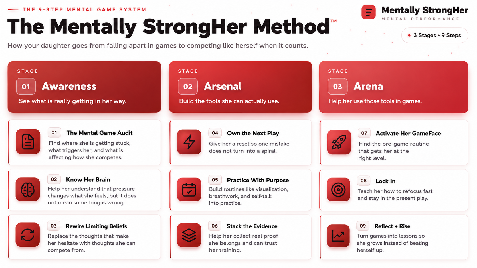The Mentally StrongHer Method showing 3 stages and 9 steps in parent-friendly language
